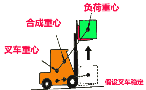 電動叉車載荷中 心距原理及示意圖-沈陽興隆瑞 電動叉車載荷中 心距原理及示意圖-沈陽興隆瑞